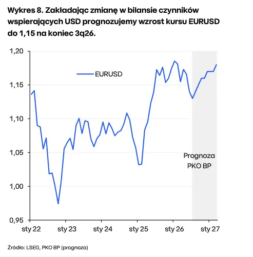 inflacja w polsce prognoza do 2027 roku dolar bedzie slabszy eurusd wzrosnie do 115 grafika numer 2