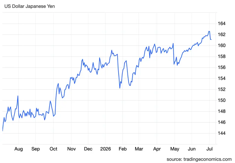 kurs dolara niepokoi analitykow ryzyko dalszej interwencji pozostaje wysokie ostrzegaja kursy walut prognozy usdjpy kurs jena japonskiego interwencja walutowa grafika numer 1