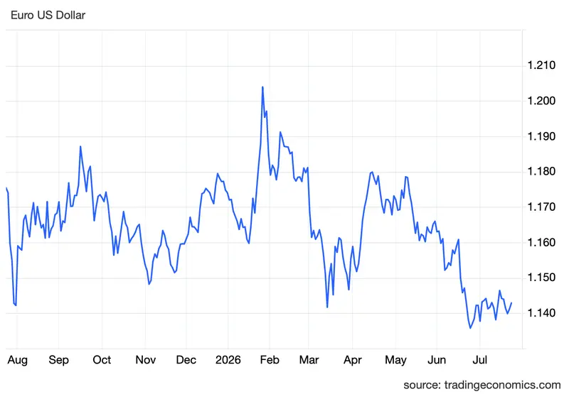 kurs dolara i euro w oczekiwaniu na ruch ebc prognozy wskazuja na jeden kierunek usdpln eurpln eurusd kursy walut grafika numer 2