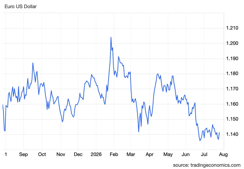 kurs dolara przed zwrotem ekspert im wiecej napiec tym lepiej dla dolara kosztem euro czy zlotego usdpln eurusd kursy walut prognozy grafika numer 2