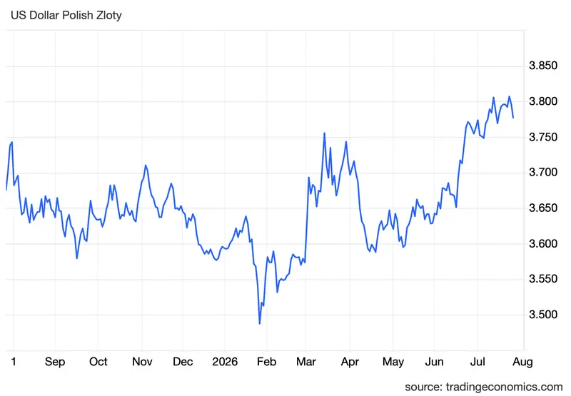 kurs dolara przed zwrotem ekspert im wiecej napiec tym lepiej dla dolara kosztem euro czy zlotego usdpln eurusd kursy walut prognozy grafika numer 1