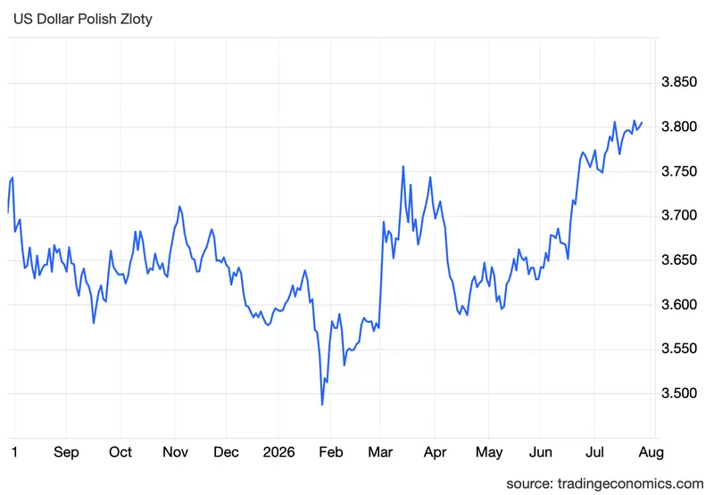 kurs dolara w oczekiwaniu na ruch fed prognozy dla usdpln i euro eurusd wskazuja na jeden scenariusz kursy walut grafika numer 2
