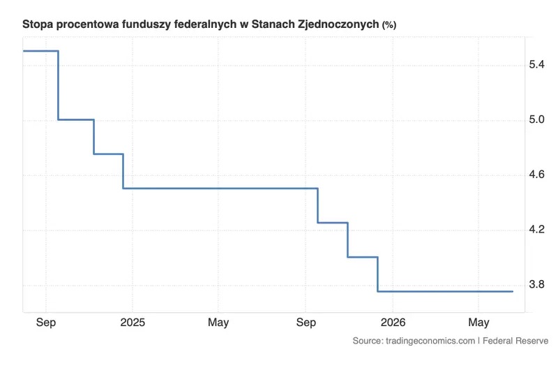 kurs dolara w oczekiwaniu na ruch fed prognozy dla usdpln i euro eurusd wskazuja na jeden scenariusz kursy walut grafika numer 1