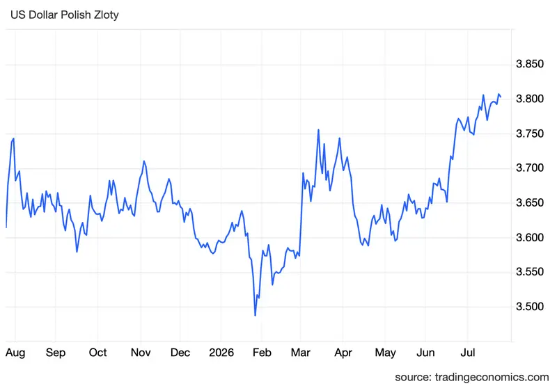 kurs dolara obarczony ryzykiem eksperci ostrzegaja trump szykuje kolejny cios w iran twierdzi axios usdpln euro eurusd kursy walut prognozy grafika numer 1