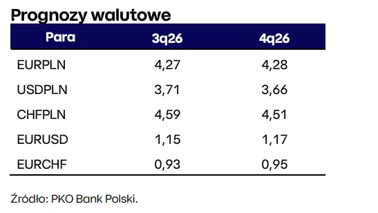 kurs dolara usdpln prognoza na najblizsze dni beda nowe rekordy grafika numer 1
