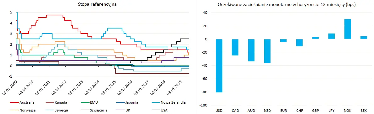 Banki centralne i rola polityki fiskalnej w spowolnieniu - 1