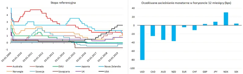 Banki centralne i rola polityki fiskalnej w spowolnieniu - 1