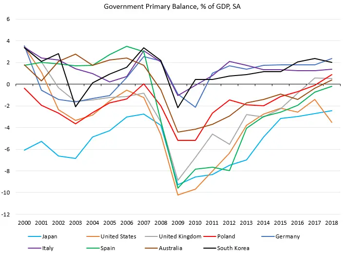 Banki centralne i rola polityki fiskalnej w spowolnieniu - 2