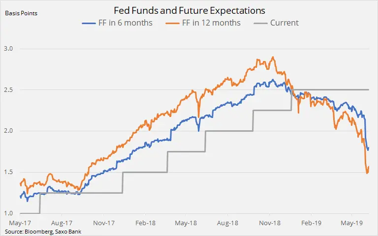 Surowce oczekują wsparcia od Fed w związku z ryzykiem recesji - 1