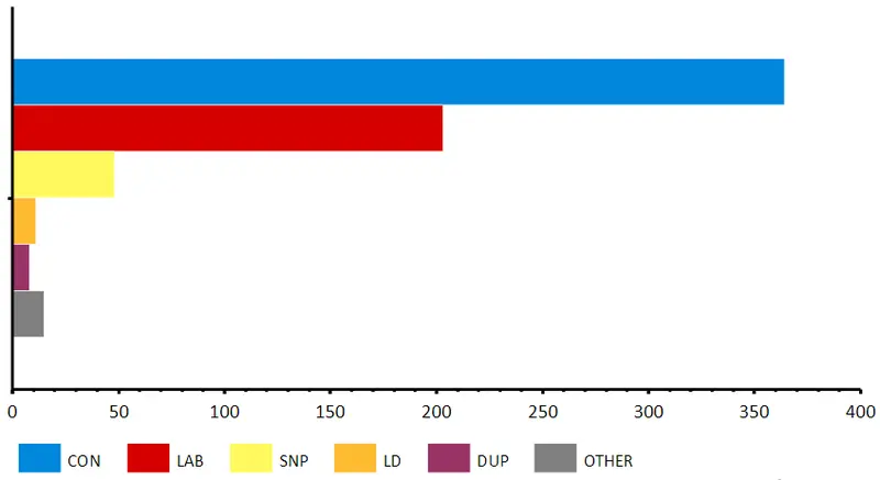 Torysi mają większość w Izbie Gmin, co dalej z Brexitem? - 1