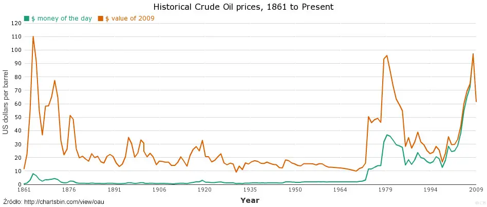 Historia ropy naftowej - 2