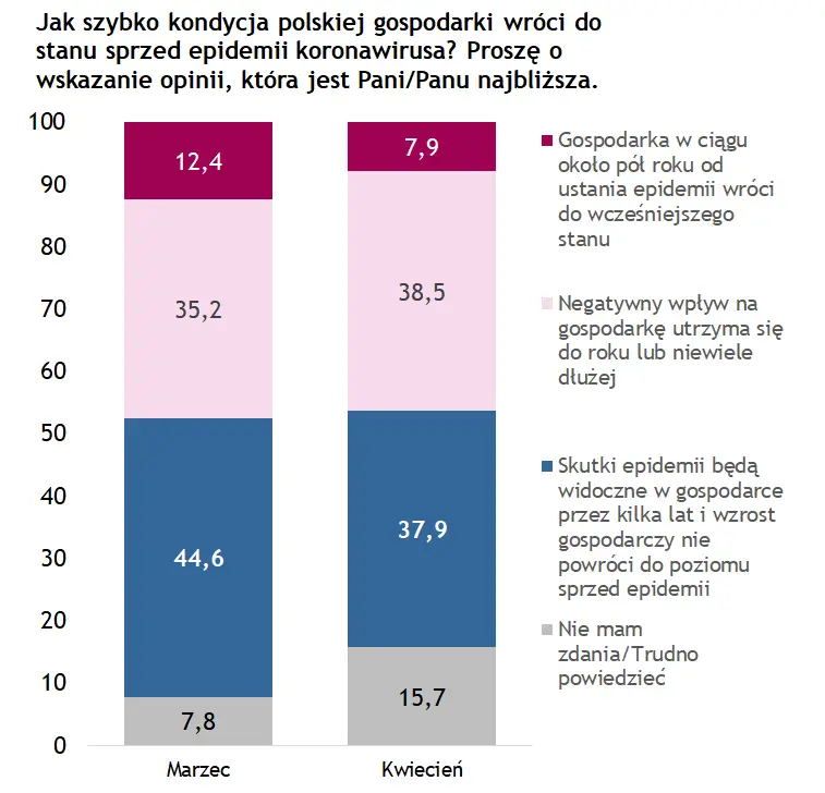 Polacy o gospodarce – komentarz do wyników badania IBRiS dla Banku Millennium  - 1