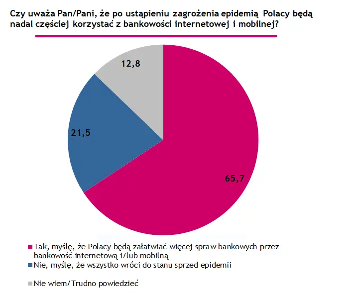 Polacy o przyszłości bankowania online – komentarz do wyników badania - 1