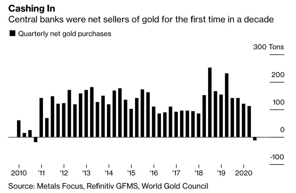 Banki centralne wyprzedają złoto - 1
