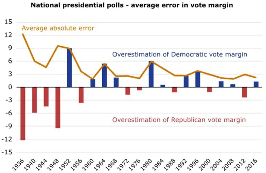 Czy w 2020 r. można ufać amerykańskim sondażom wyborczym? - 1