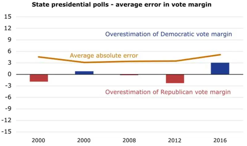 Czy w 2020 r. można ufać amerykańskim sondażom wyborczym? - 2