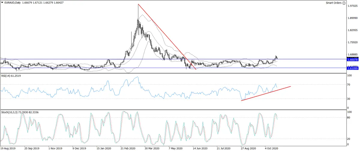 Nowy trend na EURAUD - 1