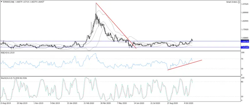 Nowy trend na EURAUD - 1