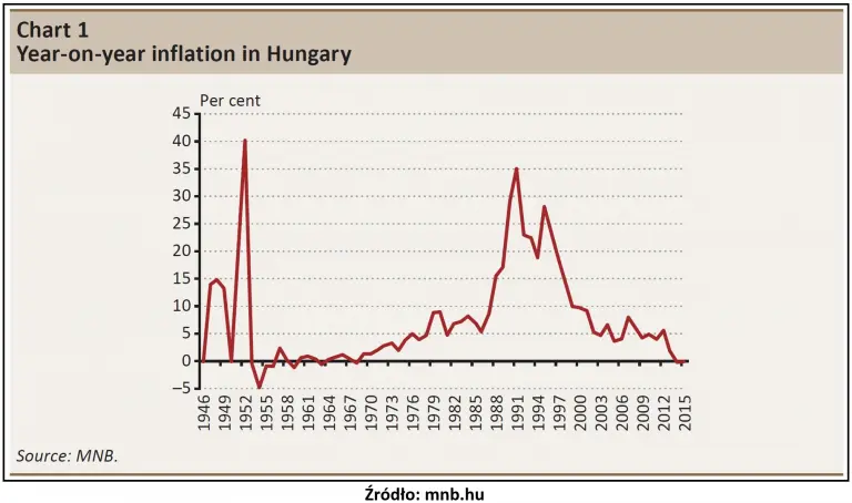 Forint. Jak forint (HUF) wybawił Węgrów od bezużytecznego Pengo i hiperinflacji? Historia, ciekawostki, banknoty oraz fakty o forincie węgierskim - 14