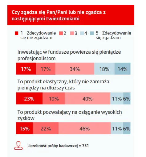 Tylko 6% Polaków inwestuje w fundusze, a 17% jest zdania, że dają one wysokie zyski – tak wynika z badania Santander Bank Polska - 1