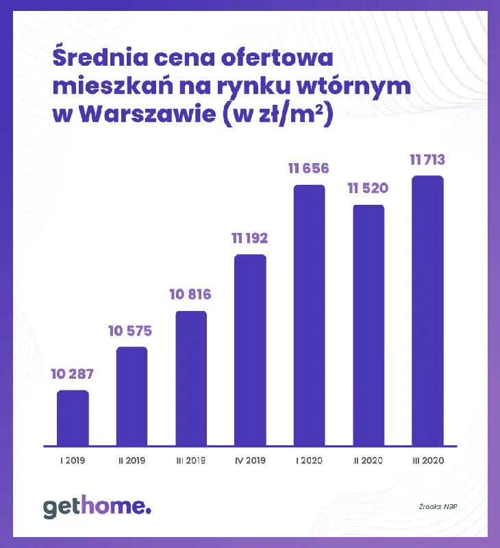 Warszawski rynek mieszkaniowy uodpornił się na COVID-19 - 1