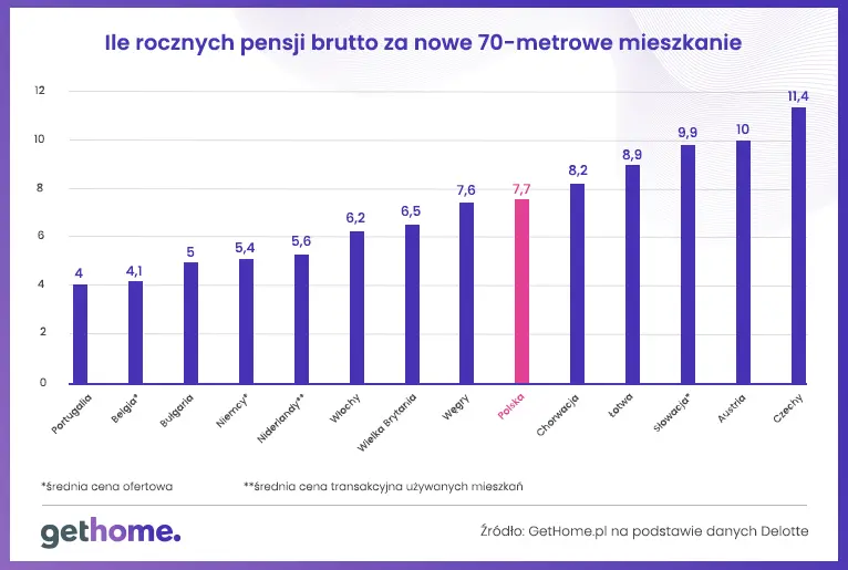 Polska rzeczywistość mieszkaniowa na tle Europy: w czym jesteśmy gorsi, a w czym lepsi od innych krajów  - 10