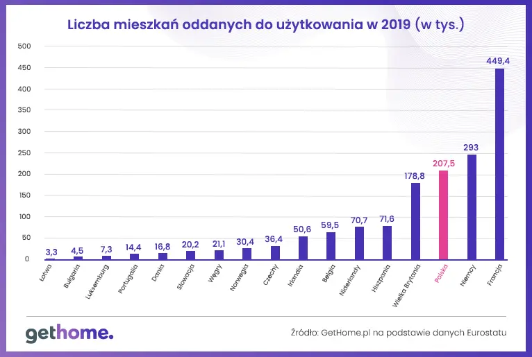 Polska rzeczywistość mieszkaniowa na tle Europy: w czym jesteśmy gorsi, a w czym lepsi od innych krajów  - 11