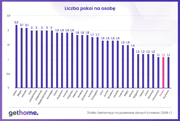 Polska rzeczywistość mieszkaniowa na tle Europy: w czym jesteśmy gorsi, a w czym lepsi od innych krajów  - 2