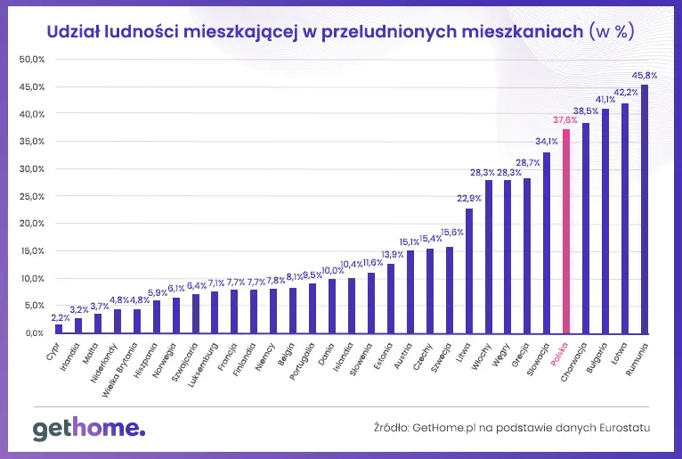 Polska rzeczywistość mieszkaniowa na tle Europy: w czym jesteśmy gorsi, a w czym lepsi od innych krajów  - 3