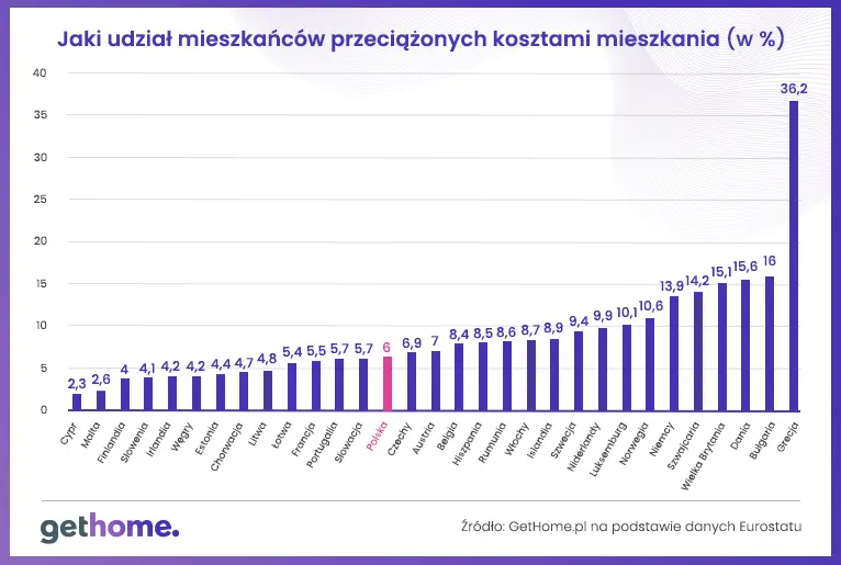 Polska rzeczywistość mieszkaniowa na tle Europy: w czym jesteśmy gorsi, a w czym lepsi od innych krajów  - 5