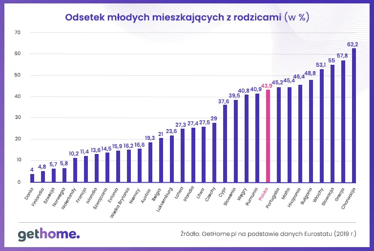 Polska rzeczywistość mieszkaniowa na tle Europy: w czym jesteśmy gorsi, a w czym lepsi od innych krajów  - 6