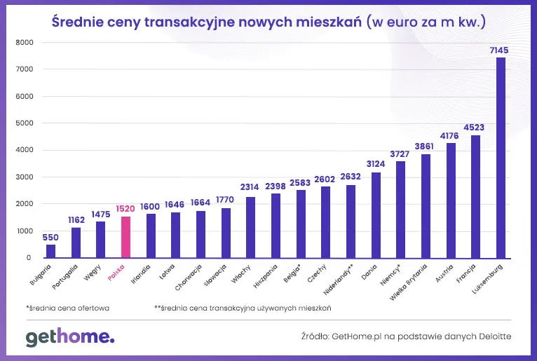 Polska rzeczywistość mieszkaniowa na tle Europy: w czym jesteśmy gorsi, a w czym lepsi od innych krajów  - 7