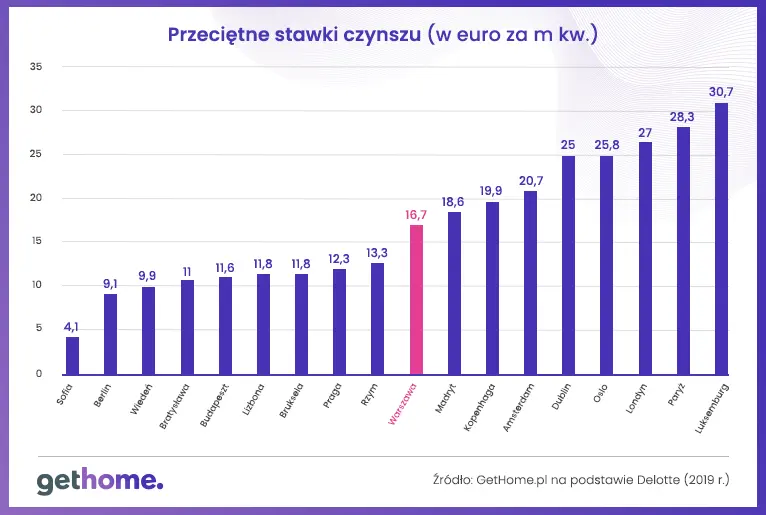 Polska rzeczywistość mieszkaniowa na tle Europy: w czym jesteśmy gorsi, a w czym lepsi od innych krajów  - 9