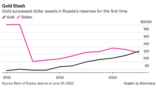 Rosja pozbywa się rezerw w dolarach (USD). Pierwszy raz w historii aktywa dolarowe są niższe niż wartość złota! - 1