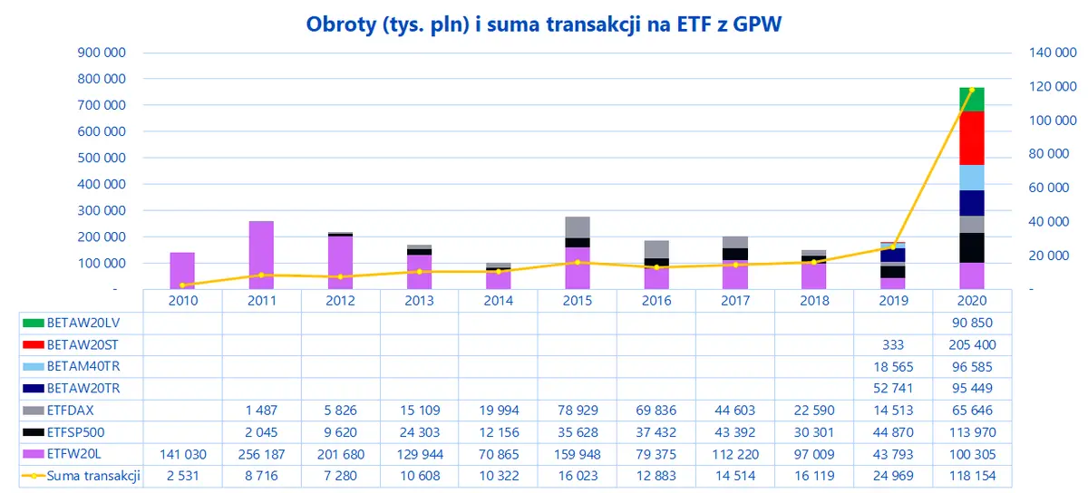 Fundusze ETF. Zobacz, jak wygląda podsumowanie rekordowego roku dla ETF notowanych na GPW. Ogromny obrót, duża liczba transakcji   - 1