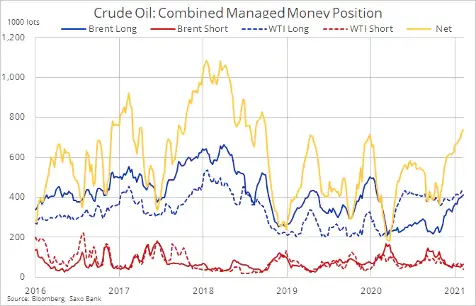Optymizm na rynku ropy w oczekiwaniu na potwierdzenie ze strony OPEC+ - 1