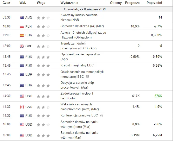Kurs euro (EUR), dolara amerykańskiego (USD) oraz funta brytyjskiego (GBP) we czwartek 22 kwietnia. Kalendarz ekonomiczny Forex - 1
