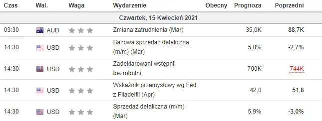 Kurs euro (EUR) i dolara amerykańskiego (USD) we czwartek, 15 kwietnia. Wiele ważnych danych z USA, jak wpłyną na eurodolara (EUR/USD)? Kalendarz ekonomiczny - 1