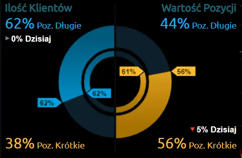 Kurs euro (EUR) i dolara amerykańskiego (USD) we czwartek, 15 kwietnia. Wiele ważnych danych z USA, jak wpłyną na eurodolara (EUR/USD)? Kalendarz ekonomiczny - 2