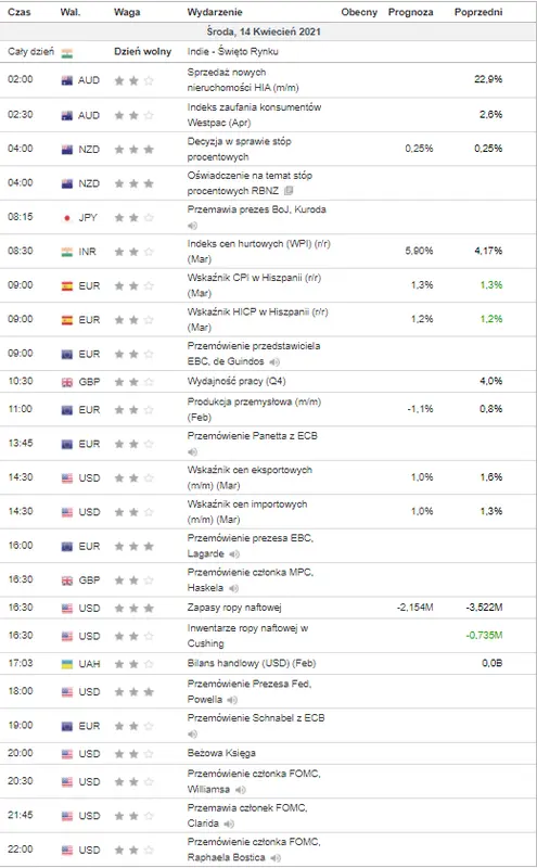 Kurs euro (EUR) i dolara amerykańskiego (USD) we środę, 14 kwietnia. Jak na nadchodzące wydarzenia zareaguje eurodolar (EUR/USD)? Kalendarz ekonomiczny Forex - 1