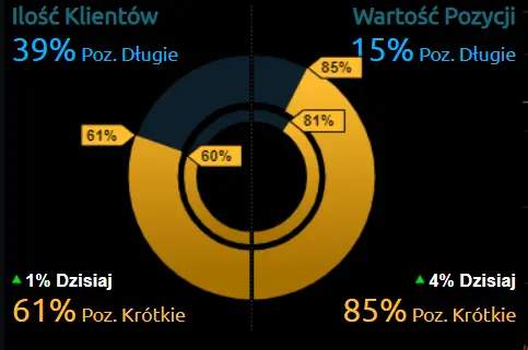 Te wydarzenia mogą wywołać wahania na eurodolarze (EUR/USD). Kurs euro (EUR) i dolara amerykańskiego (USD) w piątek 16 kwietnia. Kalendarz ekonomiczny - 2