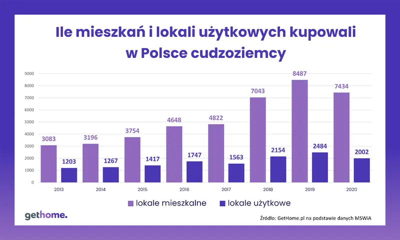 COVID-19 ostudził zapał cudzoziemców do kupowania mieszkań w Polsce. Mniej kupili ich nawet Ukraińcy - 1