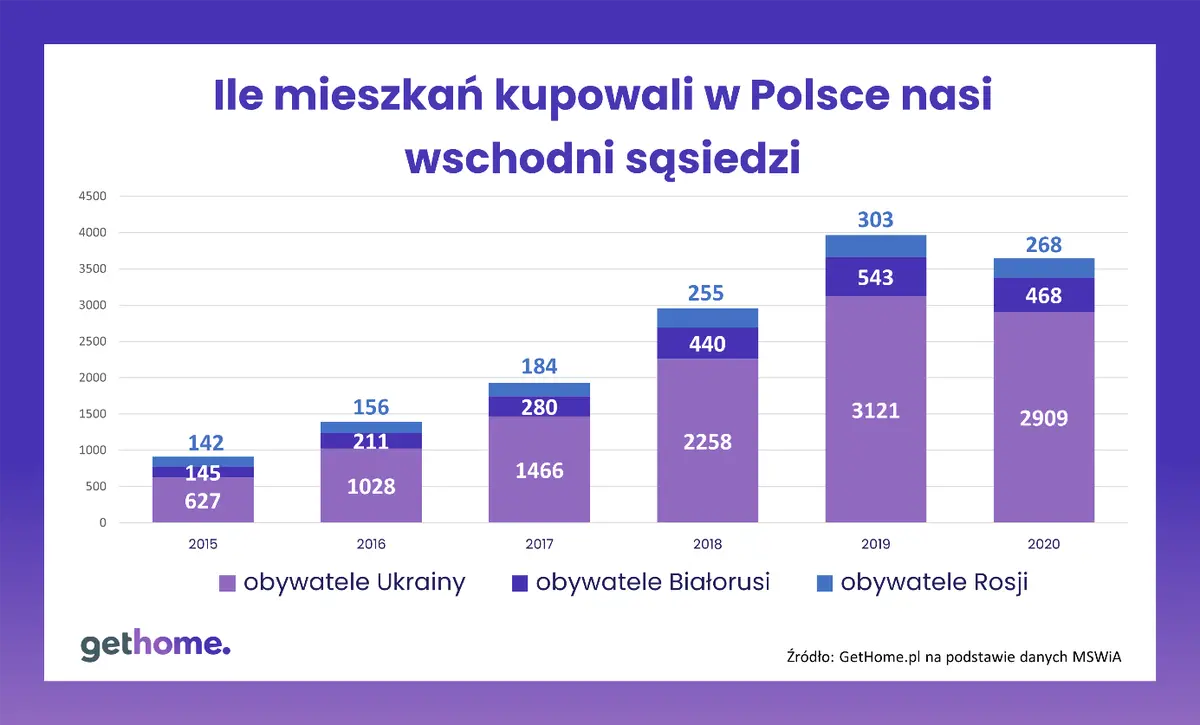 COVID-19 ostudził zapał cudzoziemców do kupowania mieszkań w Polsce. Mniej kupili ich nawet Ukraińcy - 2