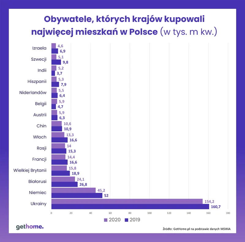 COVID-19 ostudził zapał cudzoziemców do kupowania mieszkań w Polsce. Mniej kupili ich nawet Ukraińcy - 3
