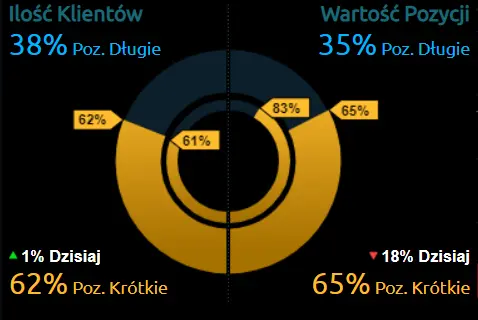 Euro, dolar i polski złoty podczas ostatniego dnia sesji. Jakie odczyty będą wpływały na EUR/PLN, USD/PLN oraz GBP/PLN w piątek, 14 maja? Kalendarz ekonomiczny Forex - 2