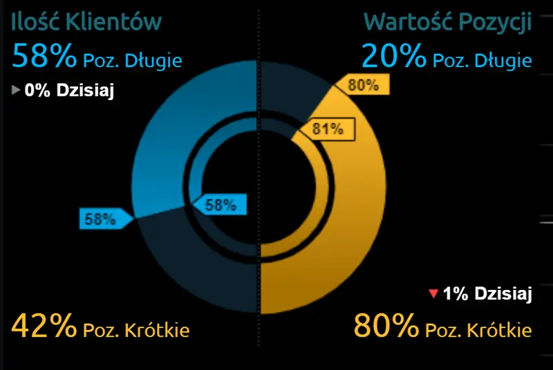 Jak w najbliższych dniach zachowa się kurs europejskiej waluty EUR? Notowania euro, dolara, funta i jena japońskiego - 2