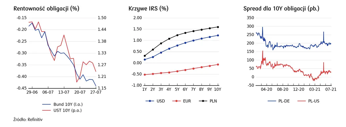 FX: złoty umocnił się wobec dolara - spadek kursu USD/PLN wynikał przede wszystkim ze wzrostu kursu eurodolara (EUR/USD) - 2