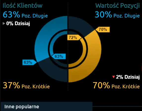 Kurs dolara amerykańskiego USD, euro EUR, funta brytyjskiego GBP i franka szwajcarskiego CHF uzależnione od nadchodzących wydarzeń. Jak zmieni się sytuacja na rynku walut? - 1
