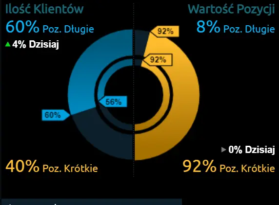 Kurs dolara amerykańskiego USD, euro EUR, funta brytyjskiego GBP i franka szwajcarskiego CHF uzależnione od nadchodzących wydarzeń. Jak zmieni się sytuacja na rynku walut? - 2