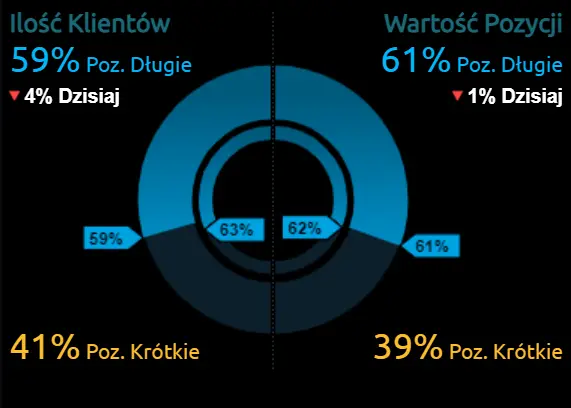 Kurs euro (EUR), dolara (USD), funta brytyjskiego (GBP) czy polskiego złotego (PLN)? Zobacz, która z walut może nas zaskoczyć w najbliższym czasie! - 1